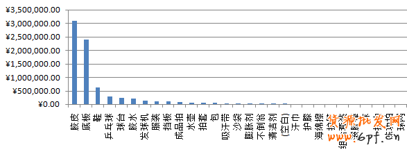 器材分類統(tǒng)計圖