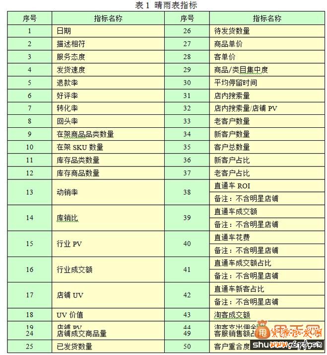 淘寶日常運營指標你知道的有哪些？