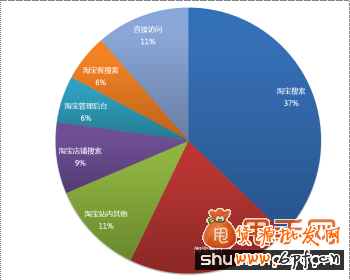 問卷調(diào)差:你的店鋪在手機(jī)端的流量來源有哪些?