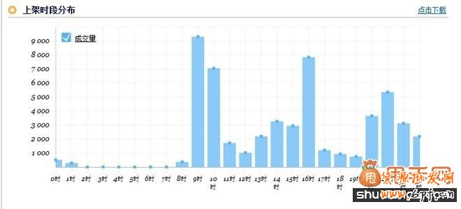 想要免費(fèi)流量就得抓住寶貝上下架時(shí)間.3