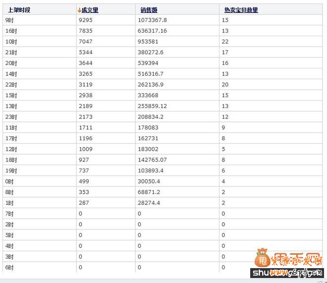 想要免費(fèi)流量就得抓住寶貝上下架時(shí)間1