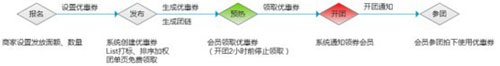  為提升商品預(yù)熱效果，聚劃算預(yù)熱發(fā)券發(fā)布上線。預(yù)熱期間，針對團購商品發(fā)放免費抵用優(yōu)惠券，商家可以通過預(yù)熱發(fā)券來提前鎖定目標人群，提升預(yù)熱效果。下面，指導開網(wǎng)店的小編把詳情向大家解說一下~~1
