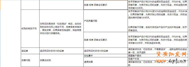 如何提高DSR評分？