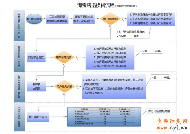 如何提高DSR評分？