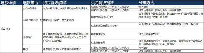 如何提高DSR評分？
