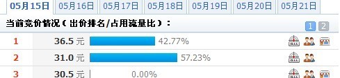鉆展點擊背后的秘密，如何做鉆展