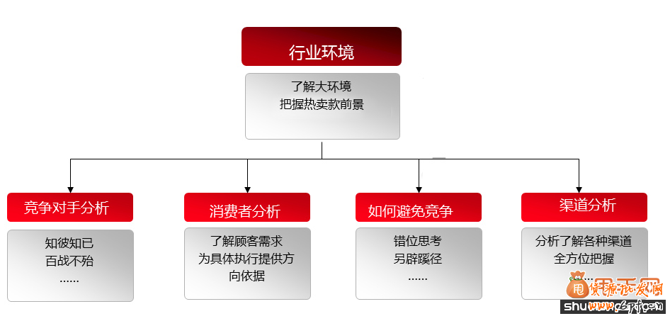 熱賣款養(yǎng)成必做的3大準(zhǔn)備