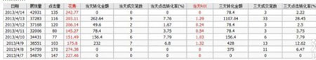 開(kāi)直通車的三個(gè)誤區(qū)，你走進(jìn)哪個(gè)誤區(qū)了？