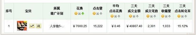 直通車(chē)關(guān)鍵詞數(shù)據(jù)分析的簡(jiǎn)單方法