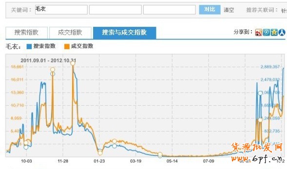 淘寶指數(shù)