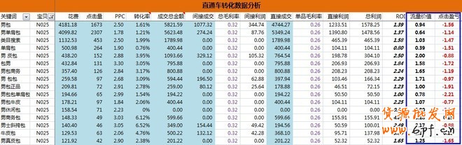 直通車轉(zhuǎn)化數(shù)據(jù)分析報表
