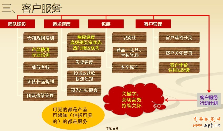 建立完整的電商思路:網店運營四步曲