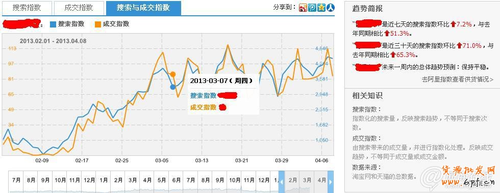 如何透過淘寶指數(shù)找準(zhǔn)關(guān)鍵詞