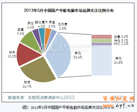 2013年中國平板電腦市場態(tài)勢分析