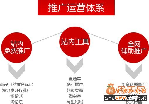 天貓和淘寶運營區別及各自的優勢