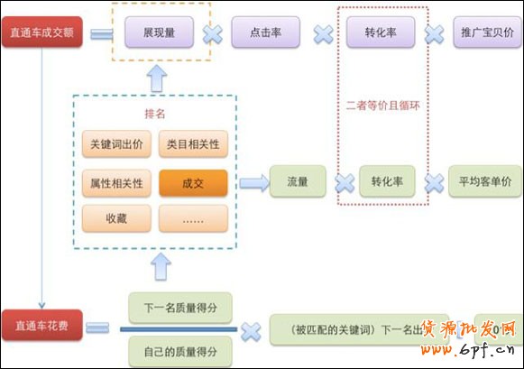 橫向縱向比較淘寶流量與轉化率隱藏的五大秘密