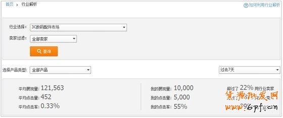 淘寶直通車的行業(yè)解析