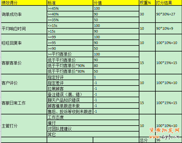 客服績效考核之如何提升工作效率