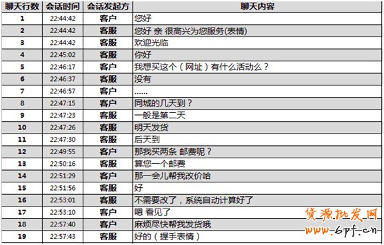 中國電商行業(yè)網 - 電子商務案例 最新資訊 電商社會化新媒體 煉成好客服,提高付款率!