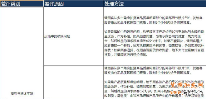 提高動(dòng)態(tài)評(píng)分：做好客服售后管理