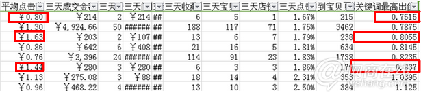 直通車優(yōu)化如何實(shí)現(xiàn)低價(jià)引流