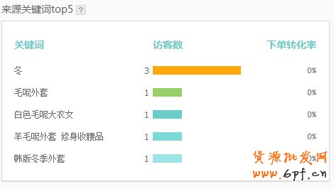 案例:如何提升無線店鋪轉化率實戰篇