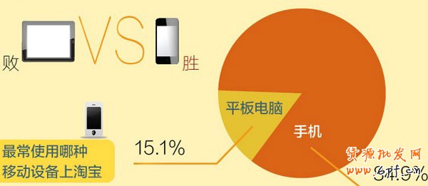 淘寶移動(dòng)端網(wǎng)購消費(fèi)者特點(diǎn) 淘寶移動(dòng)端網(wǎng)購消費(fèi)者特點(diǎn)