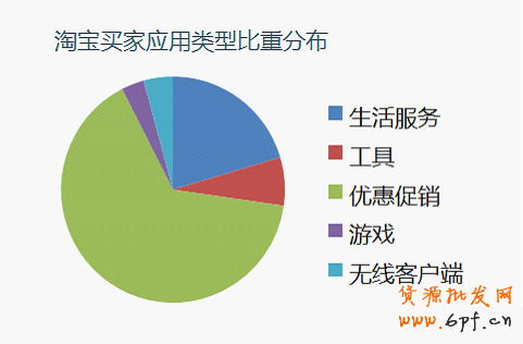 利用淘寶買家應(yīng)用進行免費引流