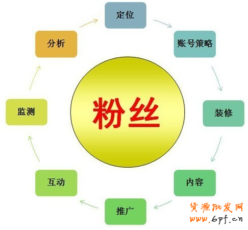 微博網絡營銷新玩法大解密