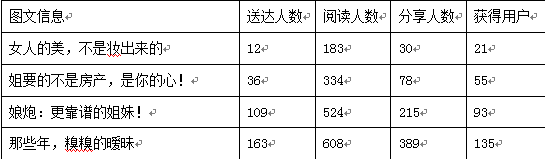 實戰(zhàn):開微店如何玩爆訂單