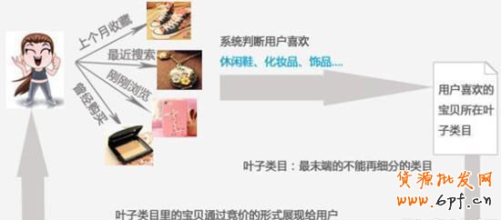 網(wǎng)店8招 玩轉精準推廣