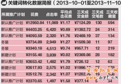 直通車roi