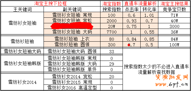 實戰:寶貝標題優化絕招