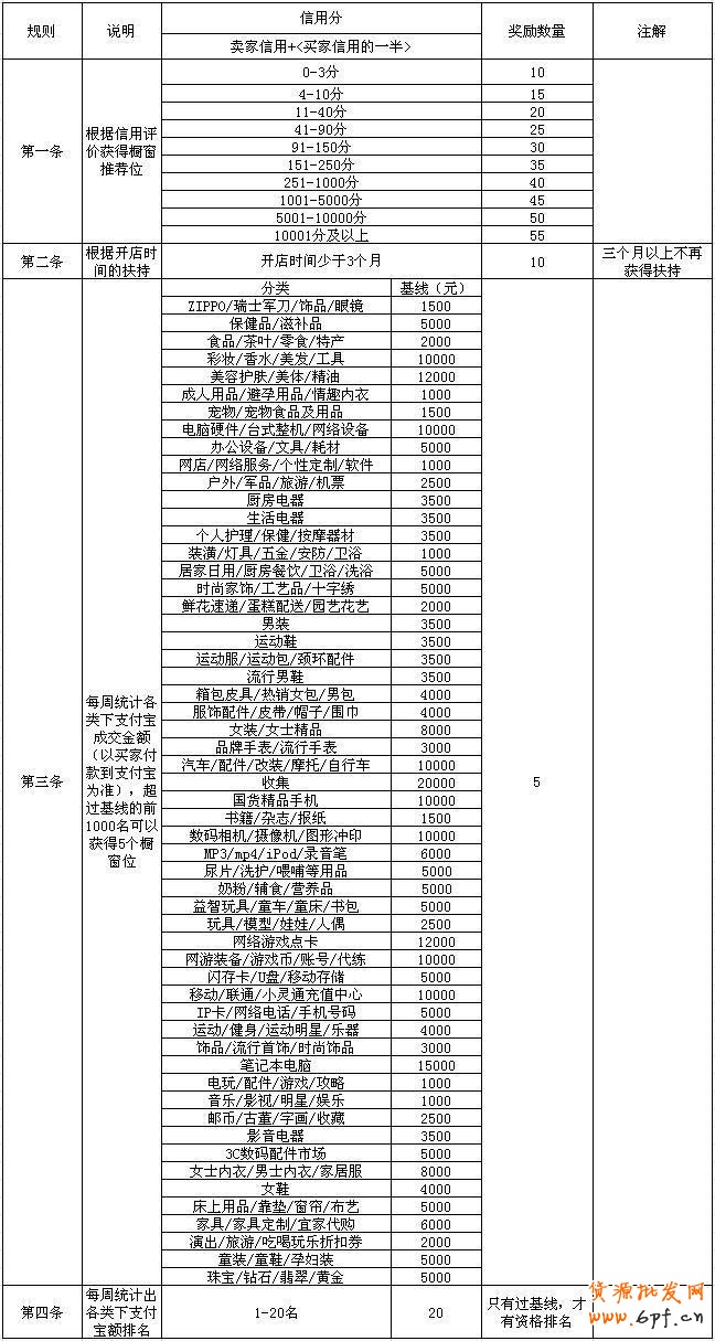 淘寶櫥窗推薦位所要知曉的規(guī)則