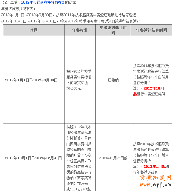 有關(guān)2013天貓年費(fèi)返還問題解答