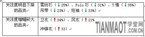 賣家運(yùn)營(yíng)小錦囊 服裝換季觀“天色”5