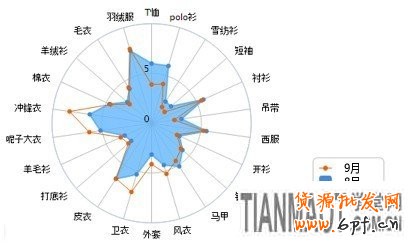 賣家運(yùn)營(yíng)小錦囊 服裝換季觀“天色”4