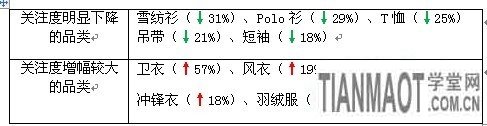 賣家運(yùn)營(yíng)小錦囊 服裝換季觀“天色”3