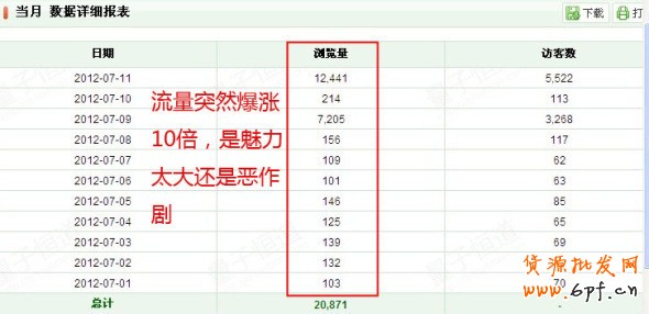引流上萬轉(zhuǎn)化率為何很低？