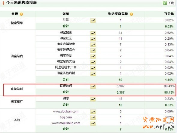 引流上萬轉(zhuǎn)化率為何很低？