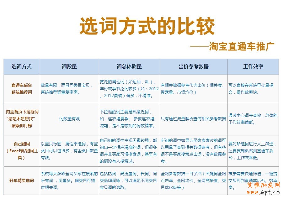 suihi.com分享：淘寶直通車關(guān)鍵詞選詞技巧:選詞方式的比較