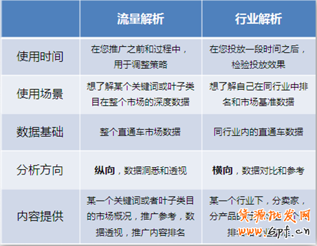 直通車推新功能:行業解析