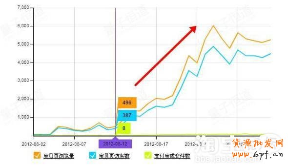 直通車推廣助成交翻倍再翻倍
