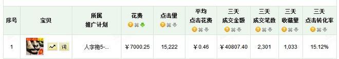 suihi.com分享：絕對得看的直通車關(guān)鍵詞數(shù)據(jù)分析的簡單方法和工具