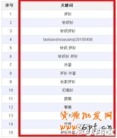 數(shù)據(jù)魔方優(yōu)化寶貝