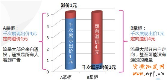 【亮鉆課程】群體定向點擊成本高腫么辦？！