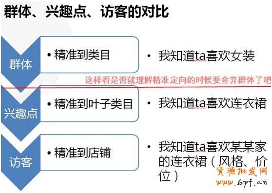 【亮鉆課程】群體定向點擊成本高腫么辦？！