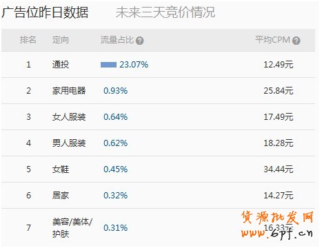 【亮鉆課程】群體定向點擊成本高腫么辦？！