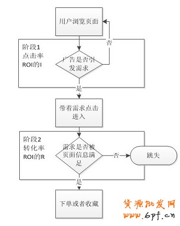 一淘鉆石展位(鉆展)投放與落地頁面設計方法
