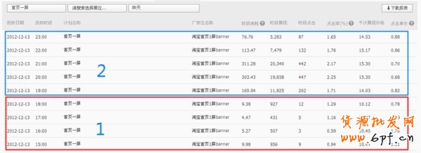 例子：日預(yù)算1000元/計(jì)劃—淘寶首頁一屏右側(cè)BAN（300*100)—訪客定向 